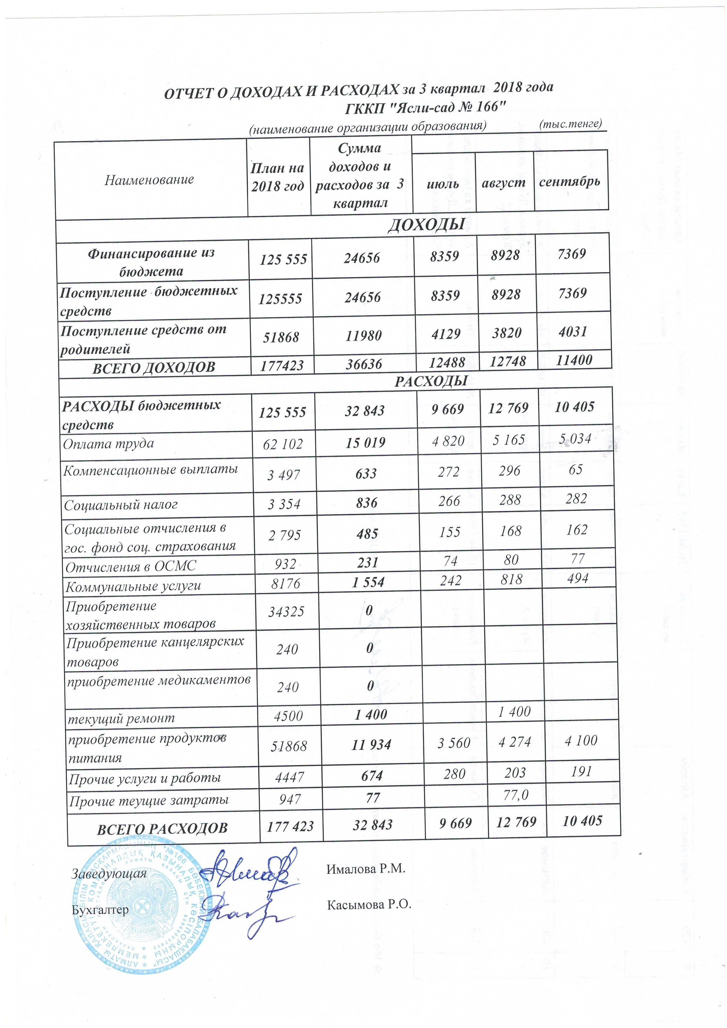 доходы и расходы за 3 квартал 2018г