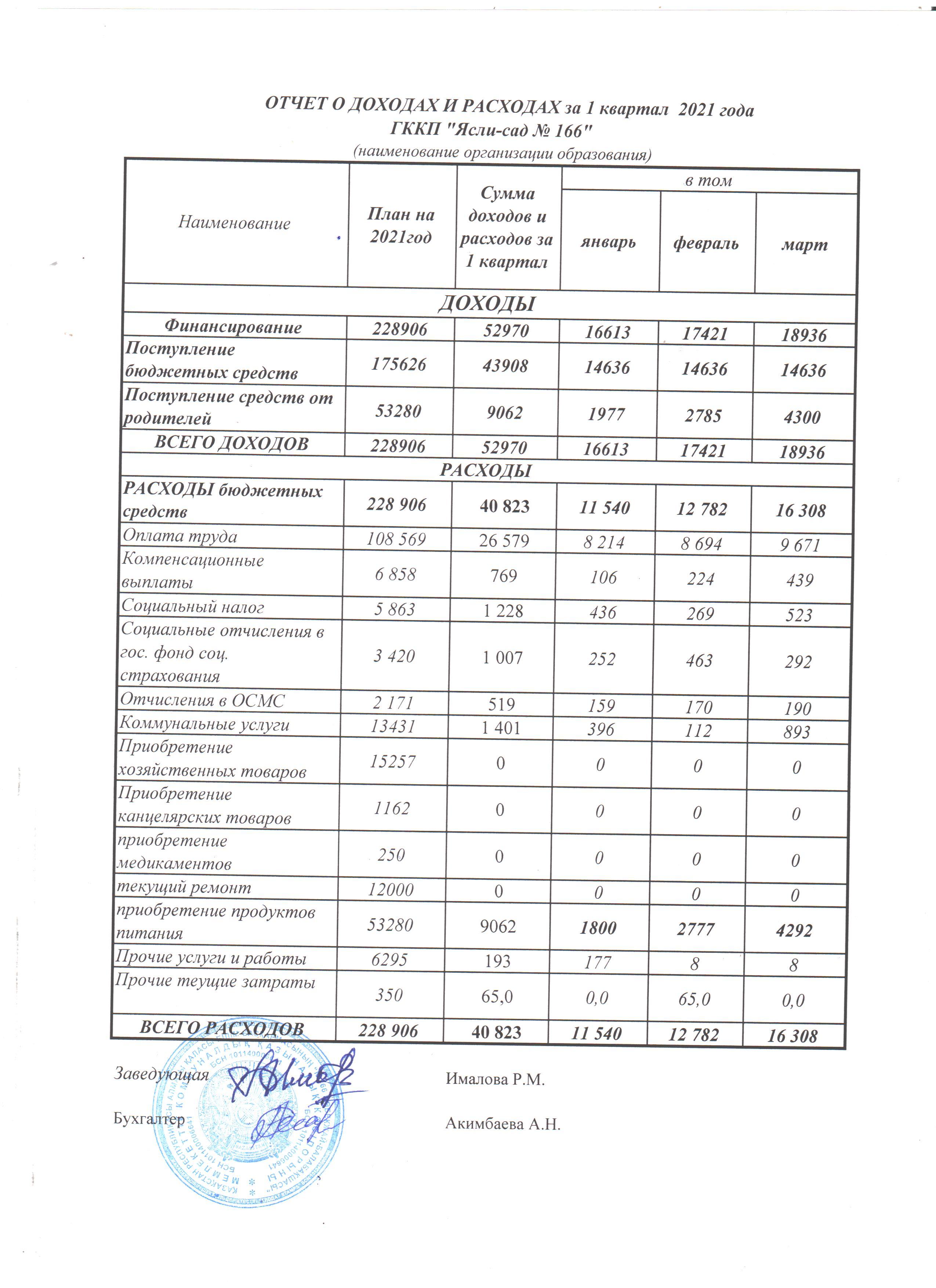 отчет о доходах и расходах за 1 кв 2021г