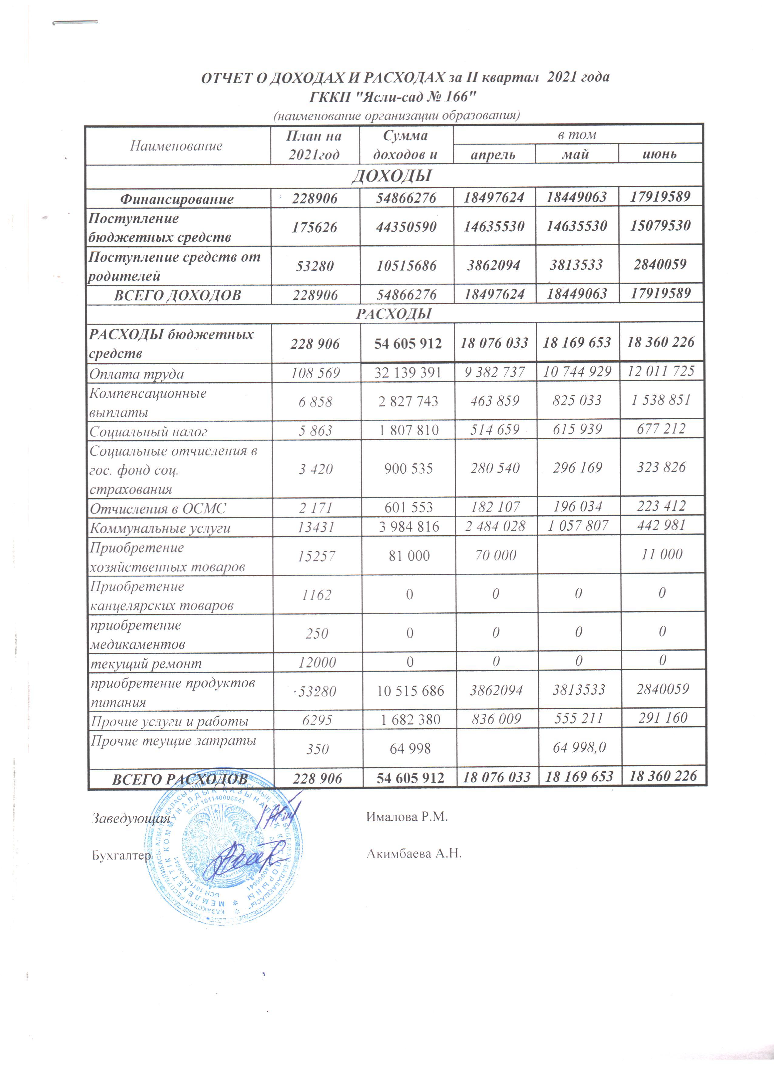 Отчет доходах и расходах на 2 квартал 2021 года