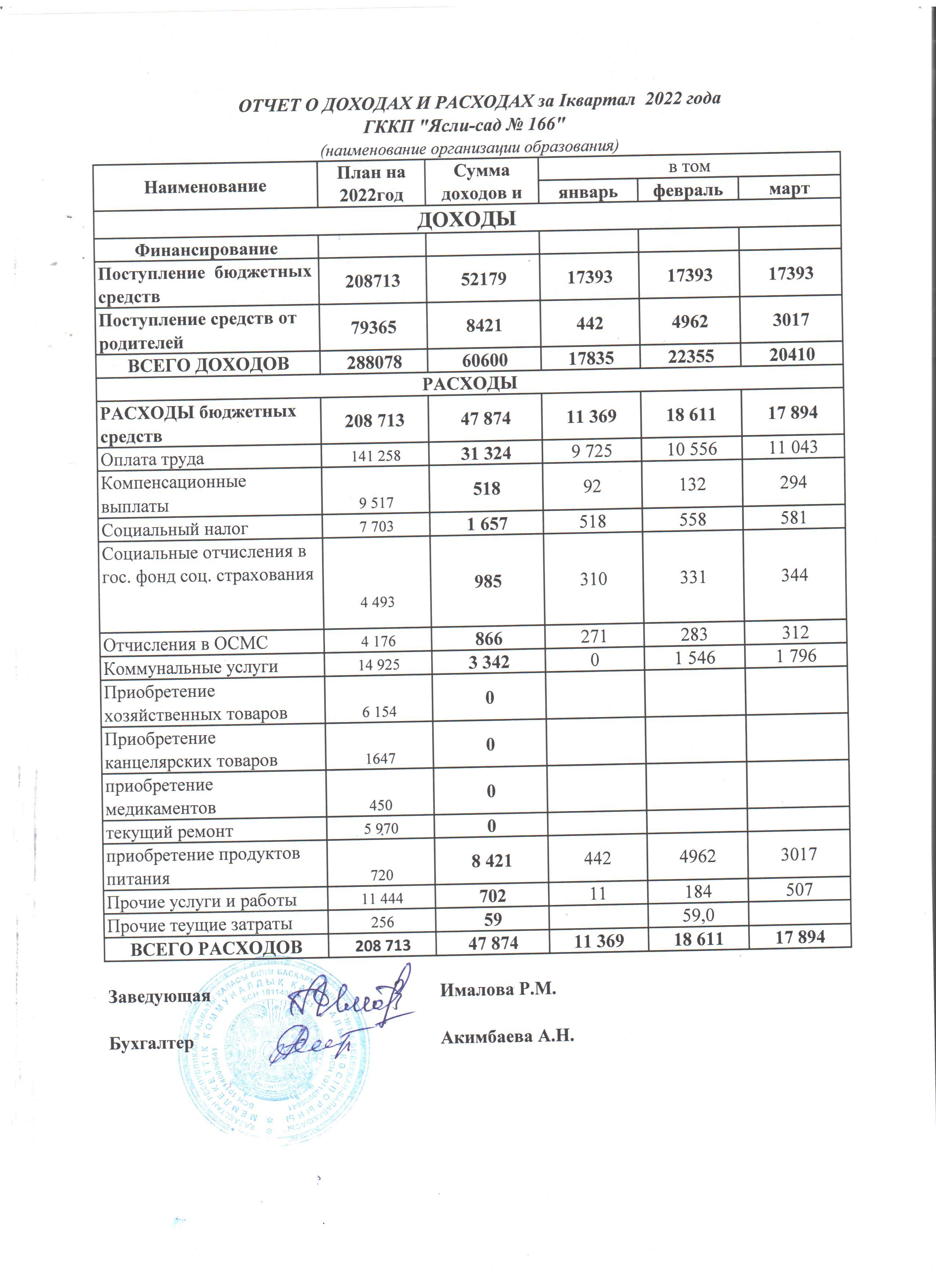 Отчет о доходах и раходах 1 кв 2022год